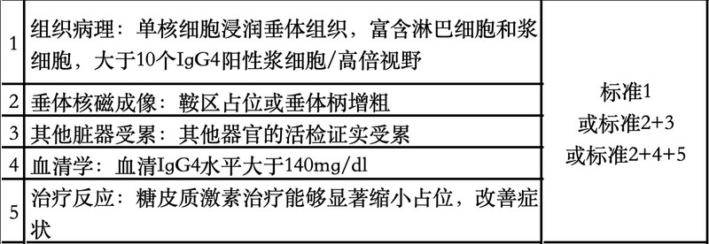 IgG4相关垂体炎诊断标准